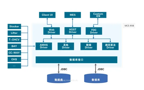 Stocker控制系统架构